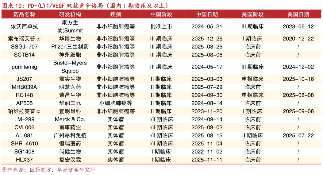 如何了解PD-L1VEGF 双抗竞争格局（国内 I 期临床及以上）