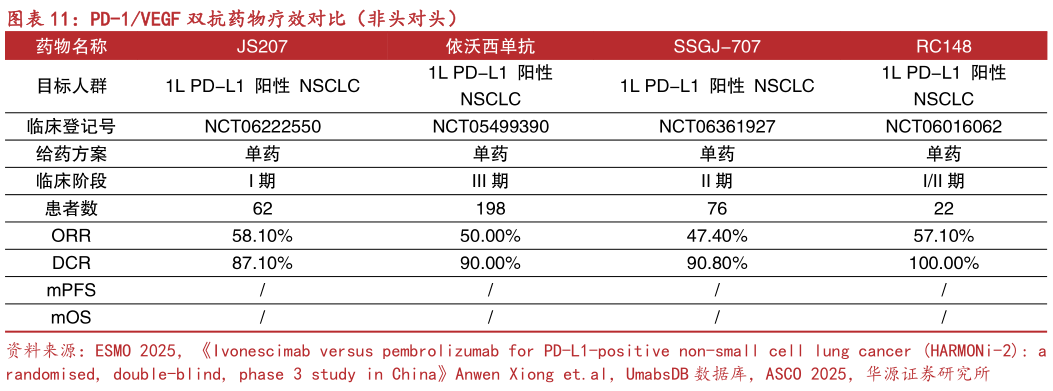 想问下各位网友PD-1VEGF 双抗药物疗效对比（非头对头）