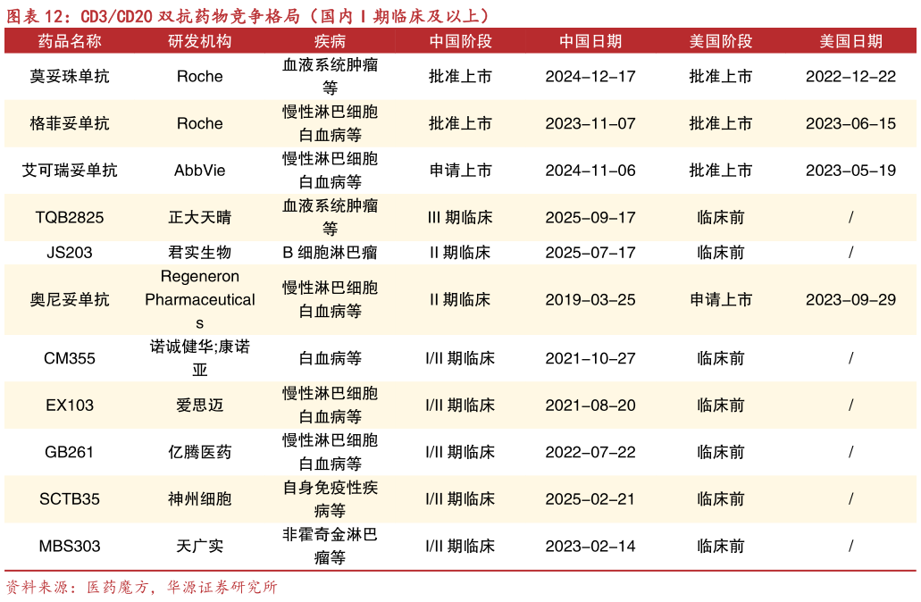 你知道CD3CD20 双抗药物竞争格局（国内 I 期临床及以上）