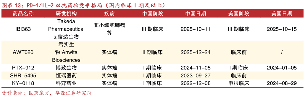 如何解释PD-1IL-2 双抗药物竞争格局（国内临床 I 期及以上）
