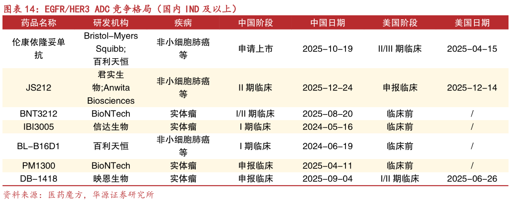 怎样理解EGFRHER3 ADC 竞争格局（国内 IND 及以上）