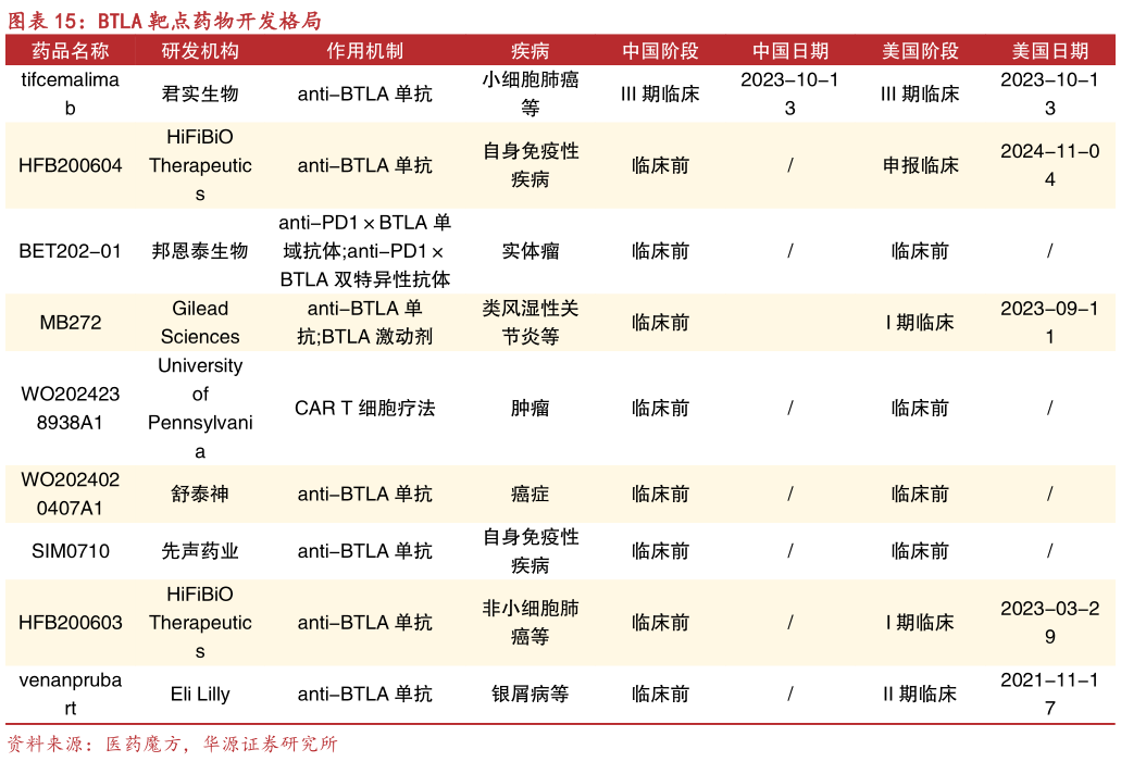 如何才能BTLA 靶点药物开发格局