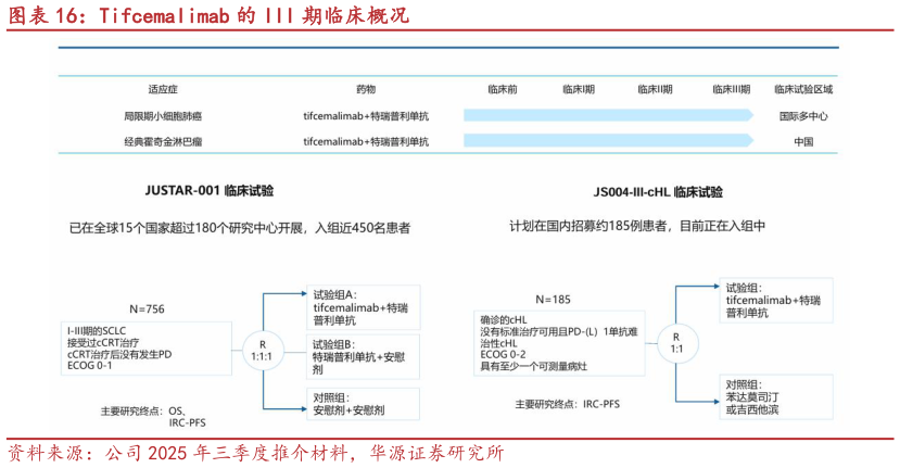 请问一下Tifcemalimab 的 III 期临床概况