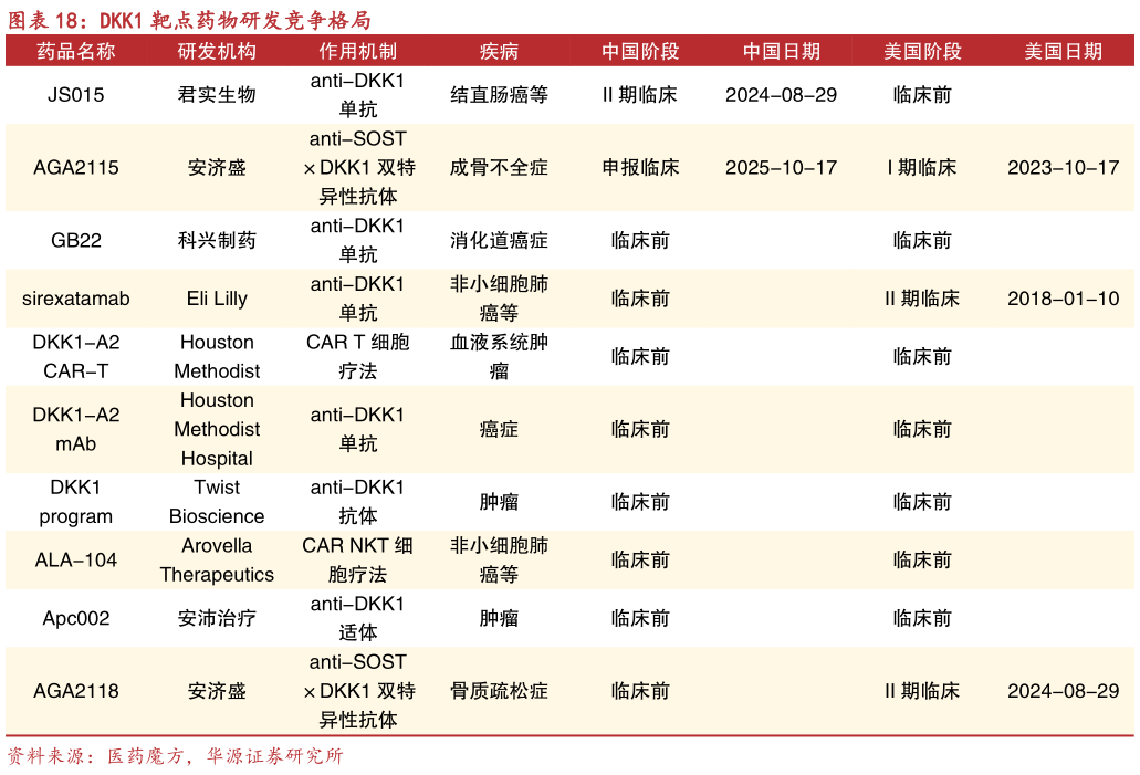 想关注一下DKK1 靶点药物研发竞争格局