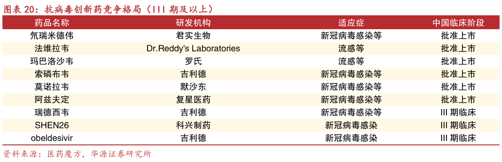 如何看待抗病毒创新药竞争格局（III 期及以上）
