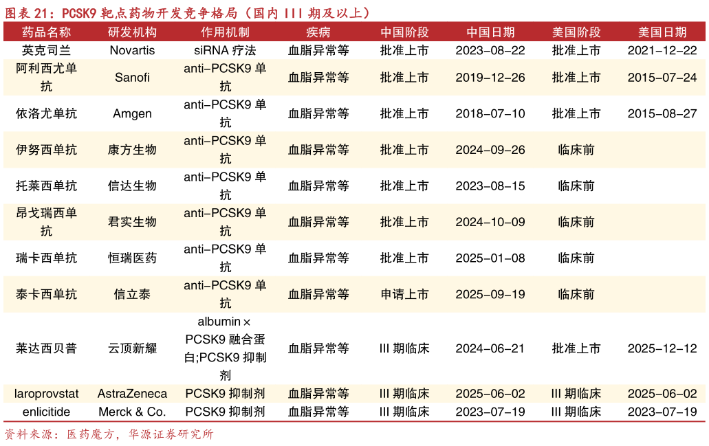 如何了解PCSK9 靶点药物开发竞争格局（国内 III 期及以上）