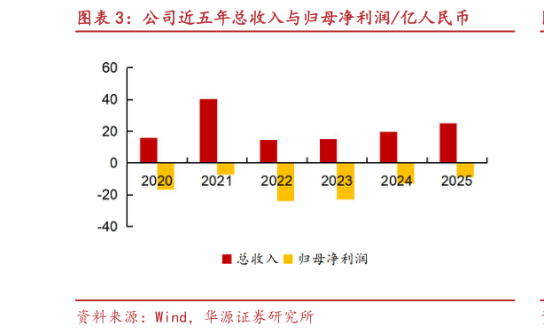 谁知道公司近五年总收入与归母净利润亿人民币