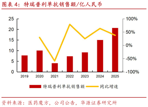 咨询大家特瑞普利单抗销售额亿人民币