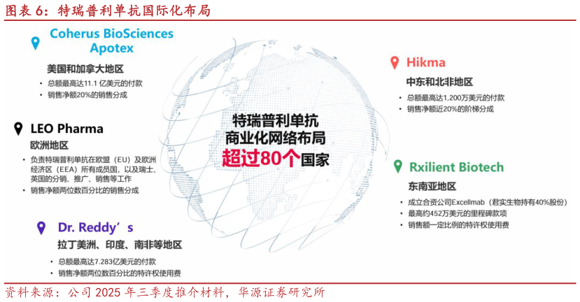 你知道特瑞普利单抗国际化布局