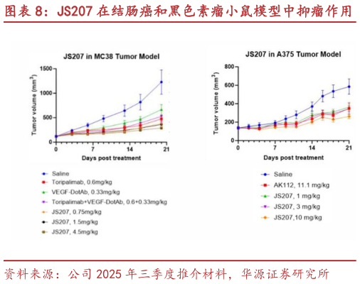 咨询下各位JS207 在结肠癌和黑色素瘤小鼠模型中抑瘤作用