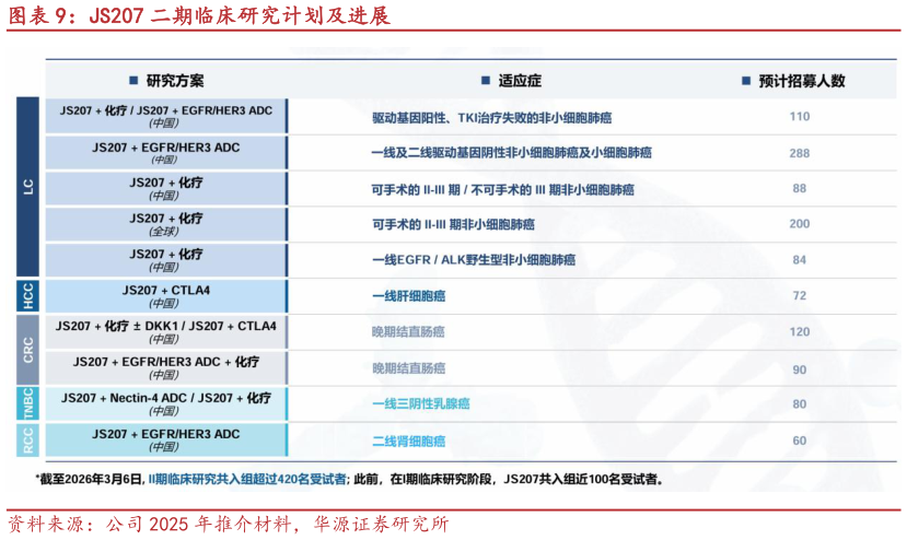 谁能回答JS207 二期临床研究计划及进展