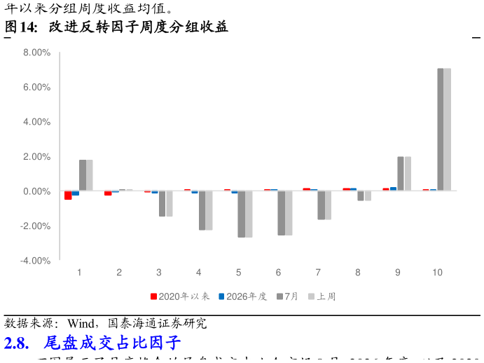 想问下各位网友改进反转因子周度分组收益