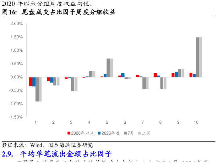 咨询下各位尾盘成交占比因子周度分组收益