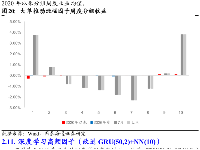怎样理解大单推动涨幅因子周度分组收益