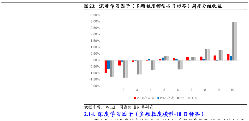 如何了解深度学习因子（多颗粒度模型-5 日标签）周度分组收益