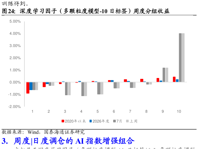 怎样理解深度学习因子（多颗粒度模型-10 日标签）周度分组收益