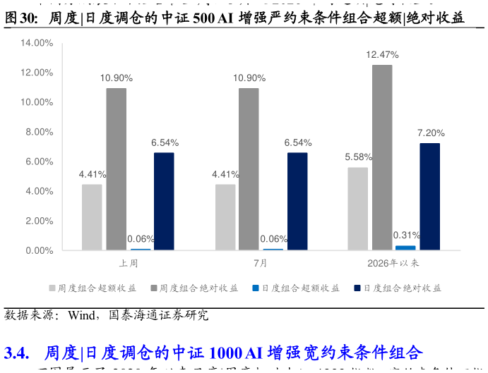 如何解释周度
