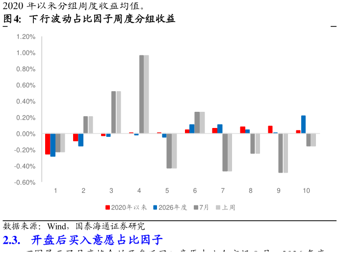 请问一下下行波动占比因子周度分组收益