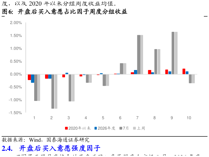 咨询大家开盘后买入意愿占比因子周度分组收益