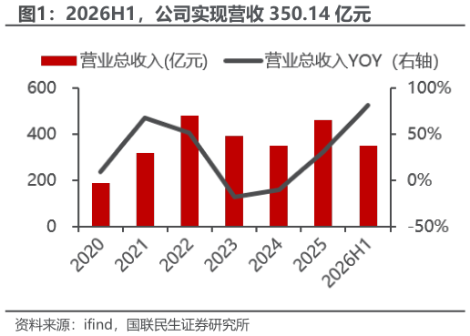 如何解释2026H1，公司实现营收 350.14 亿元