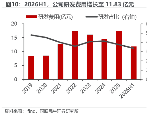 一起讨论下2026H1，公司研发费用增长至 11.83 亿元