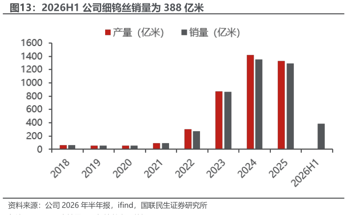 想关注一下2026H1 公司细钨丝销量为 388 亿米