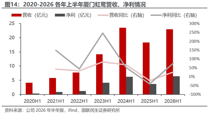 咨询大家2020-2026 各年上半年厦门虹鹭营收、净利情况