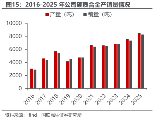 如何解释2016-2025 年公司硬质合金产销量情况