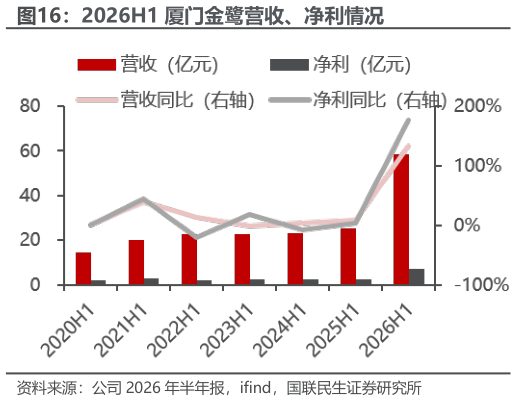 各位网友请教一下2026H1 厦门金鹭营收、净利情况