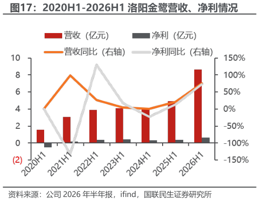 如何了解2020H1-2026H1 洛阳金鹭营收、净利情况