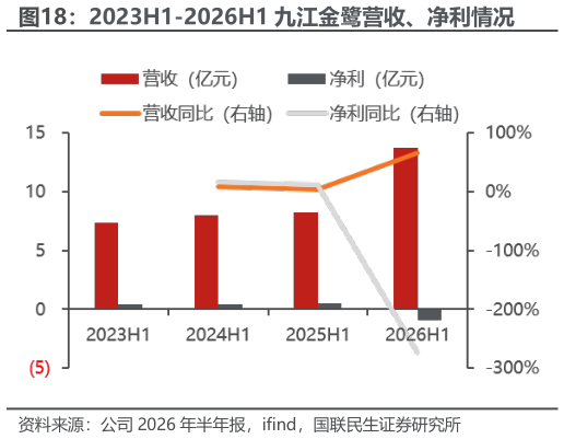 怎样理解2023H1-2026H1 九江金鹭营收、净利情况