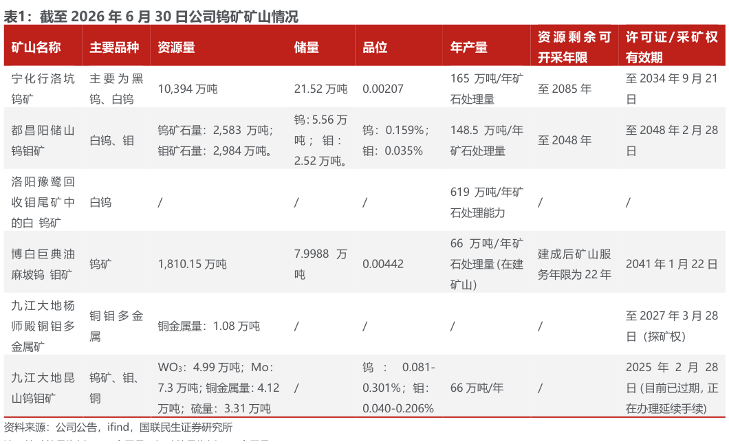 咨询大家截至 2026 年 6 月 30 日公司钨矿矿山情况