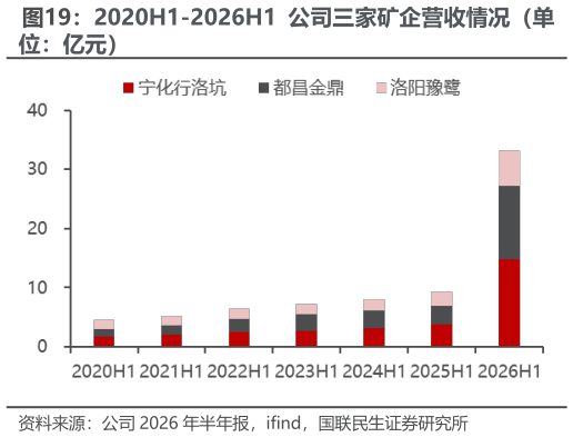 咨询大家2020H1-2026H1 公司三家矿企营收情况（单