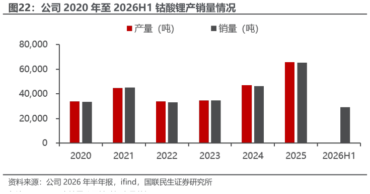 请问一下公司 2020 年至 2026H1 钴酸锂产销量情况