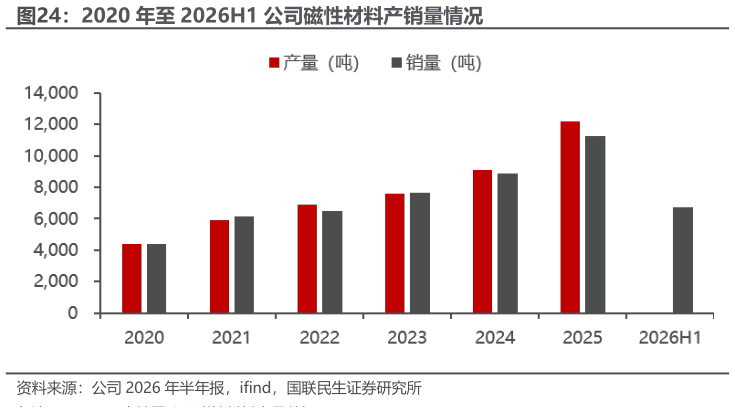 如何了解2020 年至 2026H1 公司磁性材料产销量情况