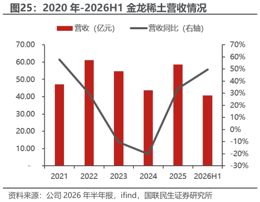 如何看待2020 年-2026H1 金龙稀土营收情况