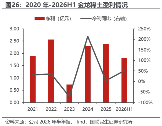 请问一下2020 年-2026H1 金龙稀土盈利情况
