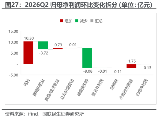 咨询大家2026Q2 归母净利润环比变化拆分（单位：亿元）