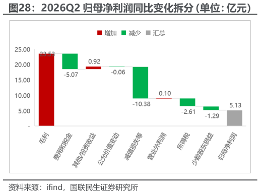 如何解释2026Q2 归母净利润同比变化拆分（单位：亿元）