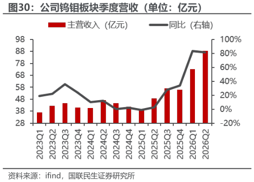 如何了解公司钨钼板块季度营收（单位：亿元）