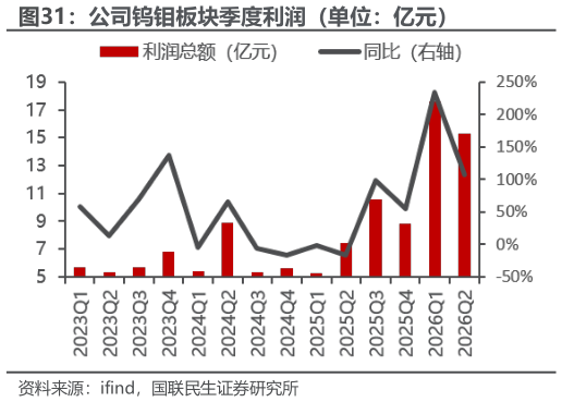 怎样理解公司钨钼板块季度利润（单位：亿元）