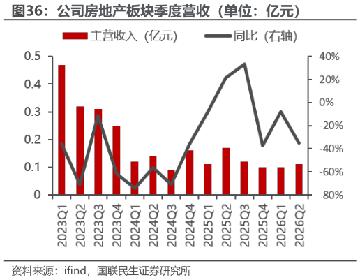 如何了解公司房地产板块季度营收（单位：亿元）