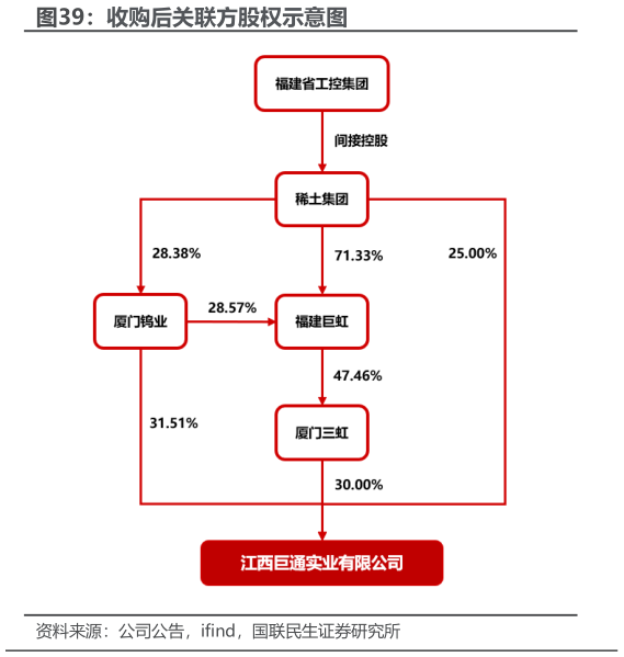 如何了解收购后关联方股权示意图