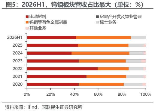 怎样理解2026H1，钨钼板块营收占比最大（单位：%）