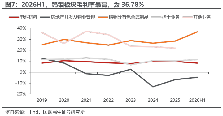 如何解释2026H1，钨钼板块毛利率最高，为 36.78%