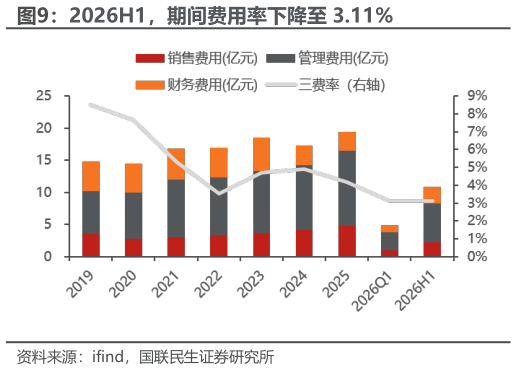 想问下各位网友2026H1，期间费用率下降至 3.11%