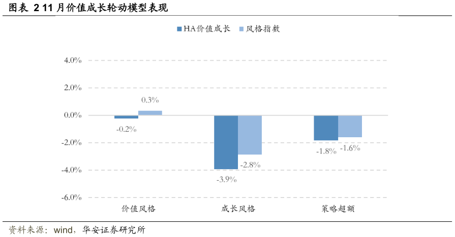 谁能回答11 月价值成长轮动模型表现