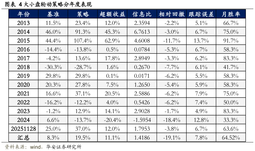 谁能回答大小盘轮动策略分年度表现
