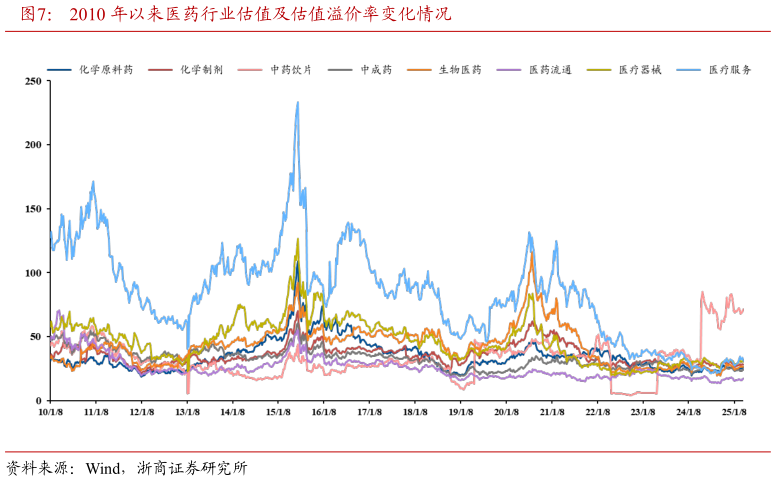 咨询大家2010 年以来医药行业估值及估值溢价率变化情况?