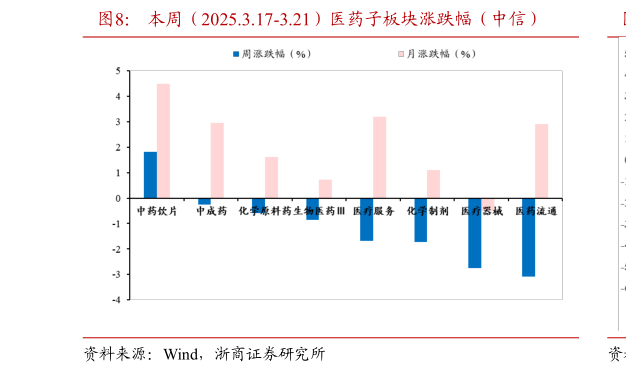 想关注一下本周(2025.3.17-3.21)医药子板块涨跌幅(中信)?
